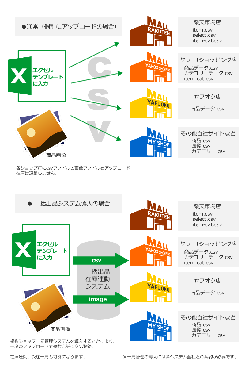 楽天市場etc 商品登録ツール Csv 作成エクセルテンプレート